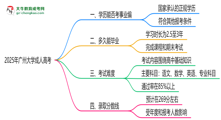 2025年廣州大學(xué)成人高考能考事業(yè)編嗎？思維導(dǎo)圖