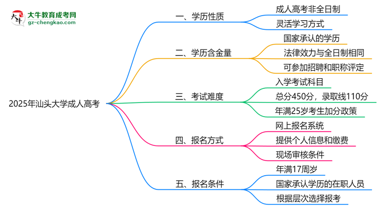 2025年汕頭大學成人高考是全日制學歷嗎？思維導圖