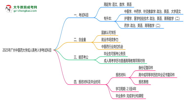 2025年廣州中醫(yī)藥大學成人高考入學考試科目有哪些？思維導圖