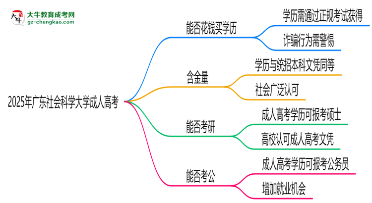 2025年廣東社會科學大學成人高考學歷花錢能買到嗎？思維導圖