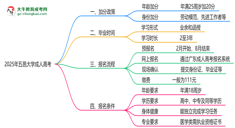 2025年五邑大學(xué)成人高考最新加分政策及條件思維導(dǎo)圖