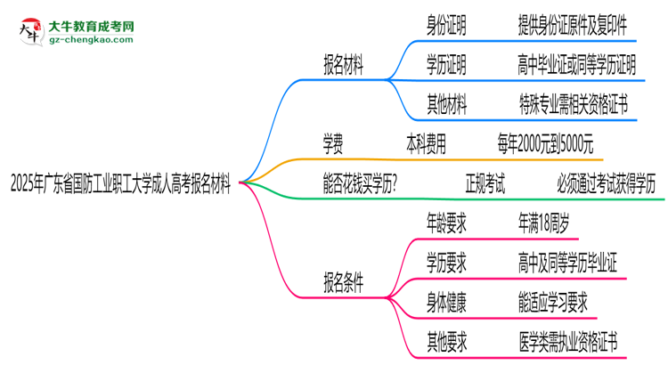 2025年廣東省國(guó)防工業(yè)職工大學(xué)成人高考報(bào)名材料需要什么？思維導(dǎo)圖