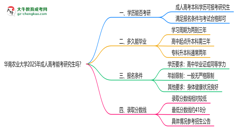 華南農(nóng)業(yè)大學(xué)2025年成人高考能考研究生嗎？思維導(dǎo)圖