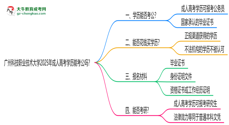 廣州科技職業(yè)技術(shù)大學(xué)2025年成人高考學(xué)歷能考公嗎？思維導(dǎo)圖