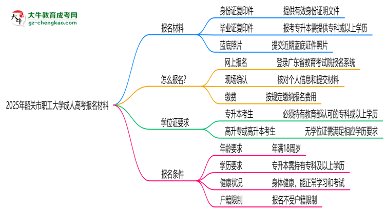 2025年韶關(guān)市職工大學(xué)成人高考報(bào)名材料需要什么？思維導(dǎo)圖