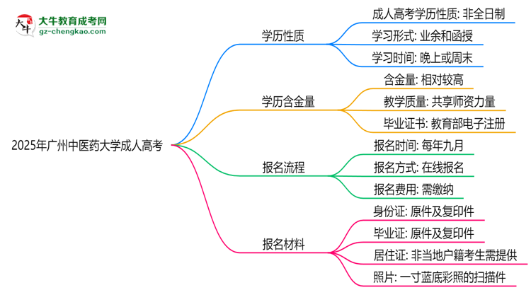 2025年廣州中醫(yī)藥大學(xué)成人高考是全日制學(xué)歷嗎？思維導(dǎo)圖