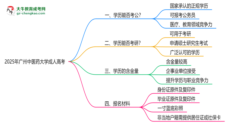 廣州中醫(yī)藥大學(xué)2025年成人高考學(xué)歷能考公嗎？思維導(dǎo)圖