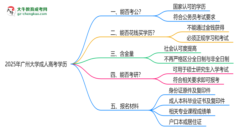 廣州大學(xué)2025年成人高考學(xué)歷能考公嗎？思維導(dǎo)圖