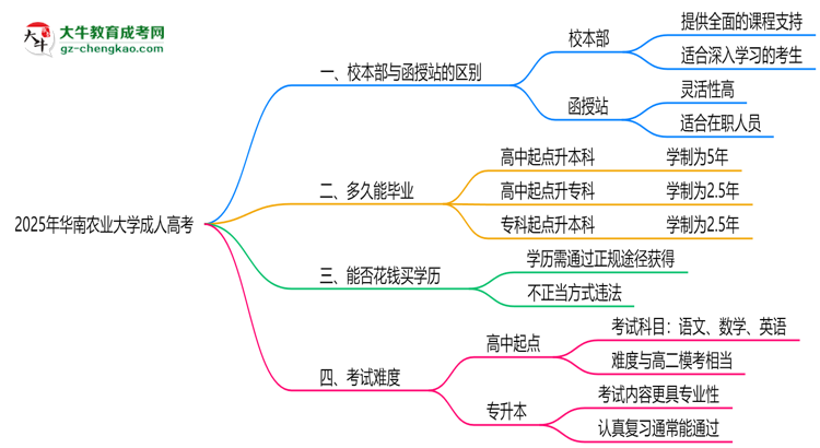 華南農(nóng)業(yè)大學(xué)2025年成人高考校本部和函授站哪個更好？思維導(dǎo)圖