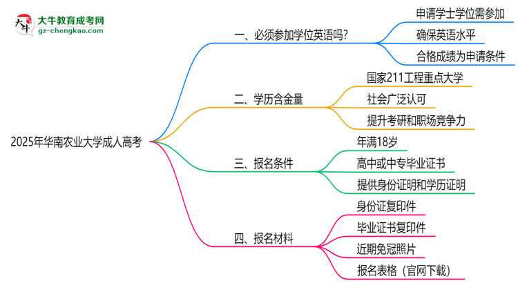 2025年華南農(nóng)業(yè)大學(xué)成人高考要考學(xué)位英語(yǔ)嗎？思維導(dǎo)圖