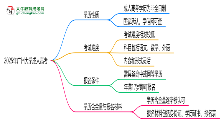 2025年廣州大學成人高考是全日制學歷嗎？思維導圖