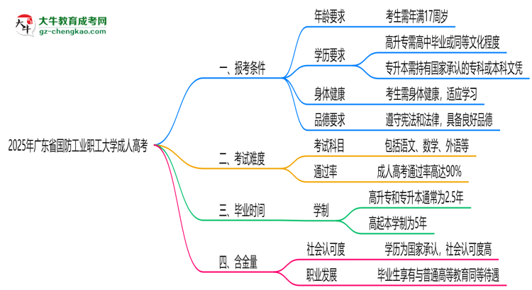 廣東省國防工業(yè)職工大學2025年成人高考報考條件是什么思維導(dǎo)圖