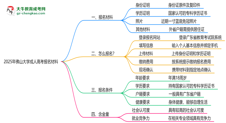 2025年佛山大學成人高考報名材料需要什么？思維導圖