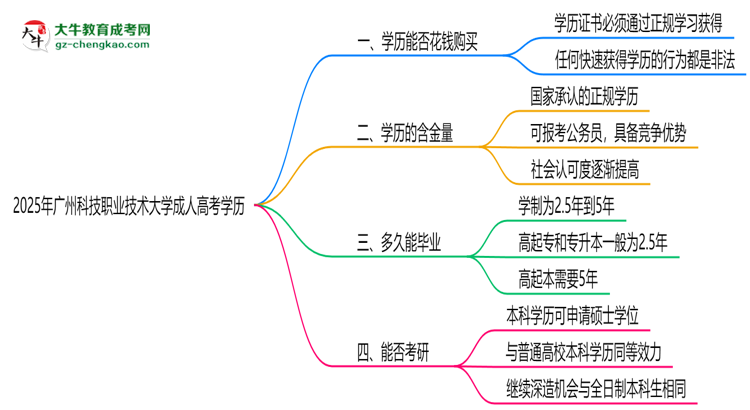 2025年廣州科技職業(yè)技術(shù)大學(xué)成人高考學(xué)歷花錢能買到嗎？思維導(dǎo)圖