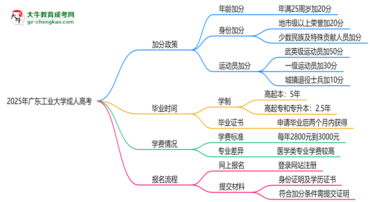 2025年廣東工業(yè)大學(xué)成人高考最新加分政策及條件思維導(dǎo)圖