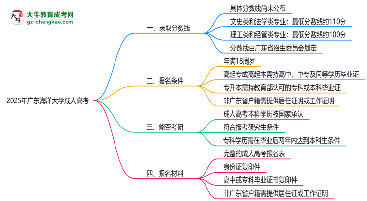 2025年廣東海洋大學(xué)成人高考錄取分?jǐn)?shù)線是多少？思維導(dǎo)圖