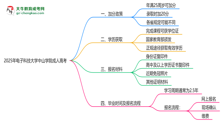 2025年電子科技大學(xué)中山學(xué)院成人高考最新加分政策及條件思維導(dǎo)圖