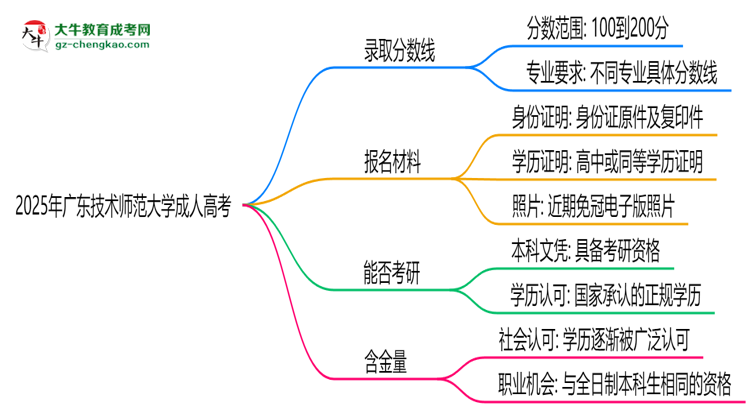 2025年廣東技術(shù)師范大學(xué)成人高考錄取分?jǐn)?shù)線是多少？思維導(dǎo)圖