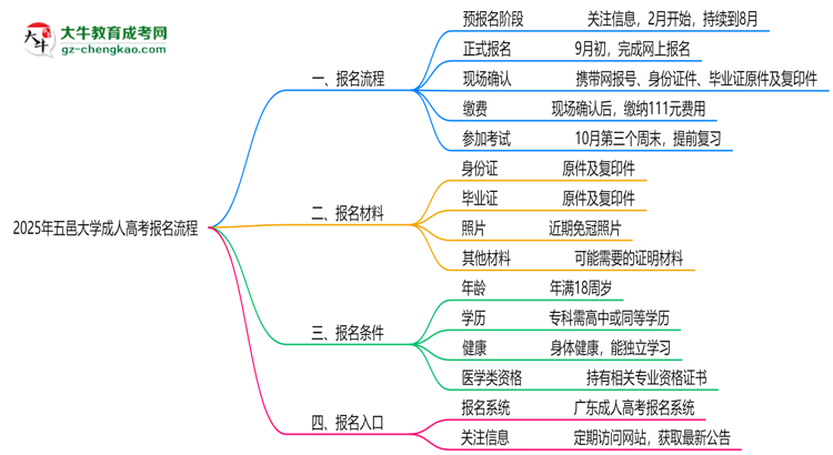 五邑大學成人高考2025年報名流程思維導圖