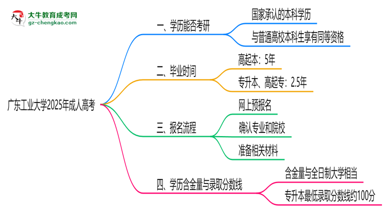 廣東工業(yè)大學(xué)2025年成人高考能考研究生嗎？思維導(dǎo)圖