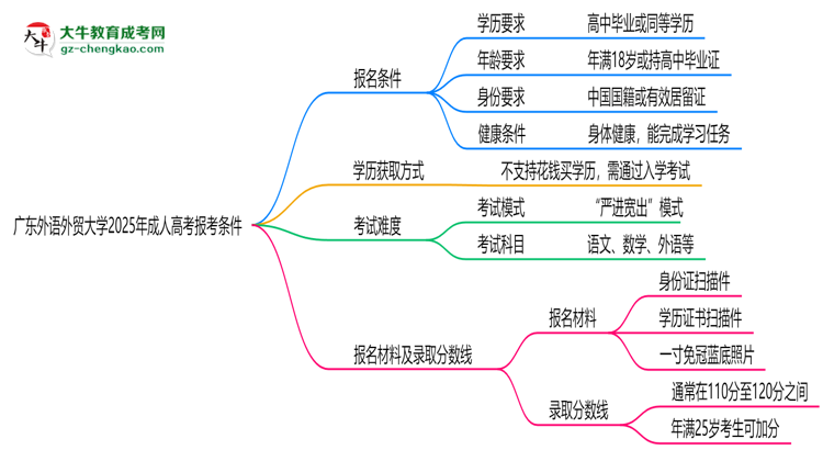 廣東外語外貿(mào)大學(xué)2025年成人高考報考條件是什么思維導(dǎo)圖