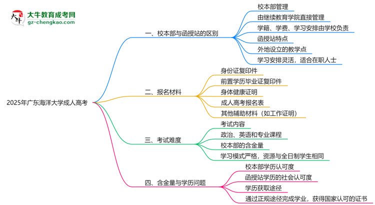 廣東海洋大學(xué)2025年成人高考校本部和函授站哪個更好？思維導(dǎo)圖