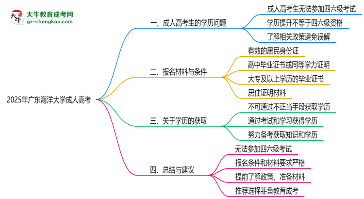 廣東海洋大學(xué)2025年成人高考生可不可以考四六級(jí)？思維導(dǎo)圖