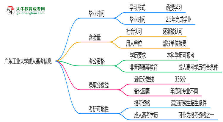 廣東工業(yè)大學(xué)成人高考需多久完成并拿證？（2025年新）思維導(dǎo)圖