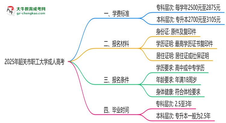 2025年韶關(guān)市職工大學(xué)成人高考最新學(xué)費(fèi)標(biāo)準(zhǔn)多少思維導(dǎo)圖