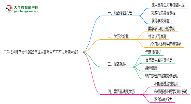 廣東技術(shù)師范大學(xué)2025年成人高考生可不可以考四六級(jí)？思維導(dǎo)圖