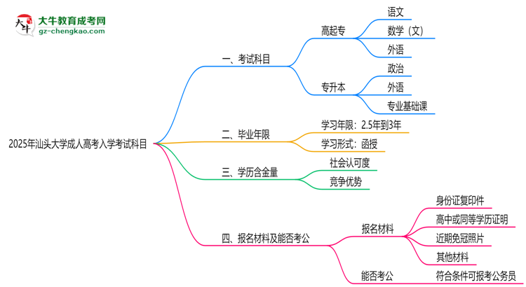 2025年汕頭大學(xué)成人高考入學(xué)考試科目有哪些？思維導(dǎo)圖