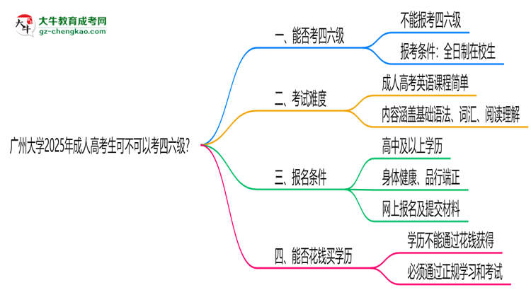 廣州大學(xué)2025年成人高考生可不可以考四六級(jí)？思維導(dǎo)圖