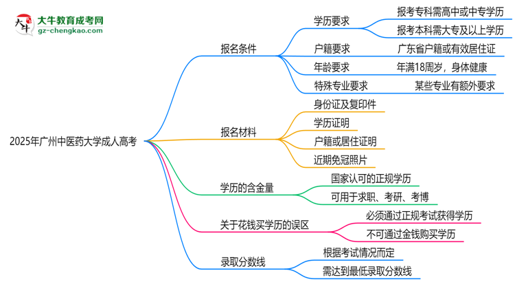 廣州中醫(yī)藥大學(xué)2025年成人高考報(bào)考條件是什么思維導(dǎo)圖