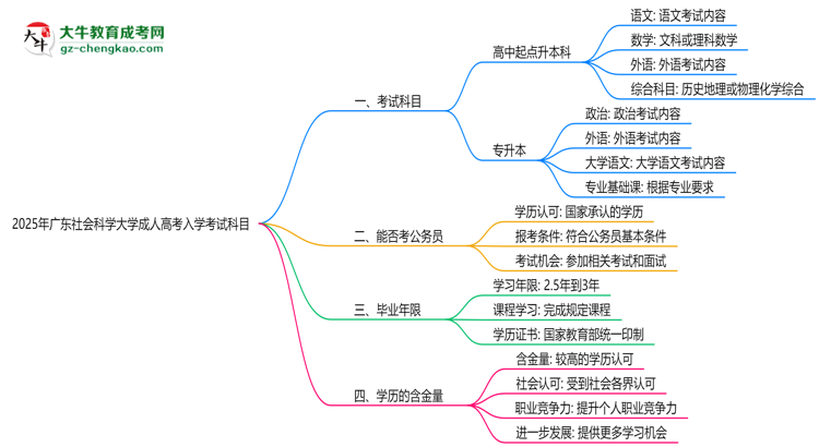 2025年廣東社會(huì)科學(xué)大學(xué)成人高考入學(xué)考試科目有哪些？思維導(dǎo)圖