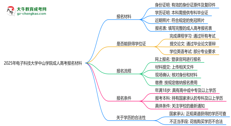 2025年電子科技大學中山學院成人高考報名材料需要什么？思維導圖