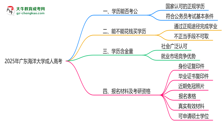 廣東海洋大學2025年成人高考學歷能考公嗎？思維導圖