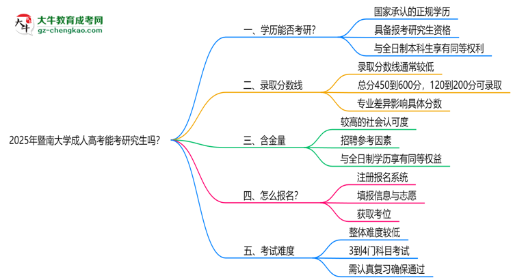 暨南大學(xué)2025年成人高考能考研究生嗎？思維導(dǎo)圖