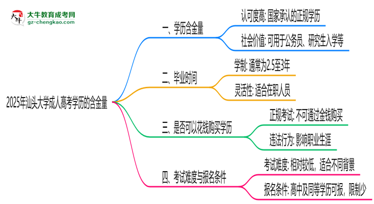 2025年汕頭大學(xué)成人高考學(xué)歷的含金量怎么樣？思維導(dǎo)圖