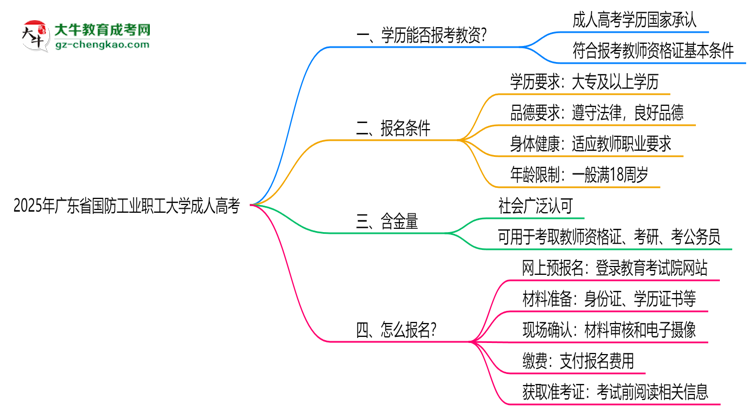 2025年廣東省國防工業(yè)職工大學(xué)成人高考學(xué)歷能報考教資嗎？思維導(dǎo)圖