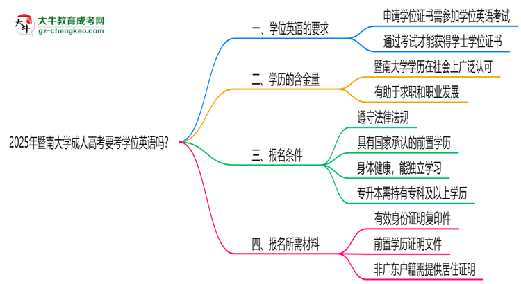 2025年暨南大學(xué)成人高考要考學(xué)位英語嗎？思維導(dǎo)圖