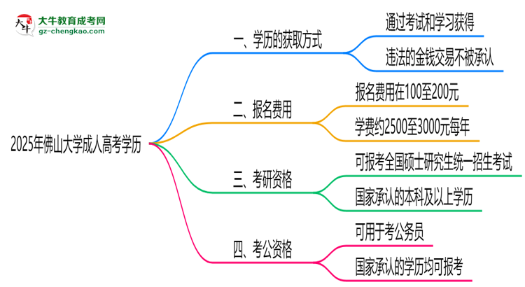 2025年佛山大學(xué)成人高考學(xué)歷花錢能買到嗎？思維導(dǎo)圖