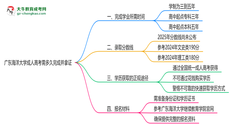 廣東海洋大學(xué)成人高考需多久完成并拿證？（2025年新）思維導(dǎo)圖