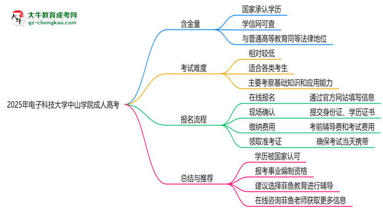 2025年電子科技大學(xué)中山學(xué)院成人高考能考事業(yè)編嗎？思維導(dǎo)圖