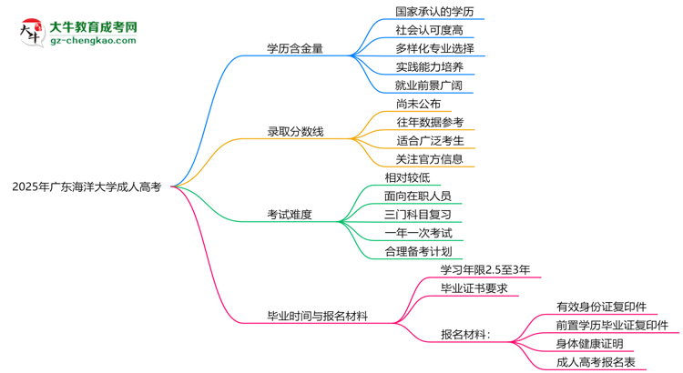 2025年廣東海洋大學(xué)成人高考學(xué)歷的含金量怎么樣？思維導(dǎo)圖