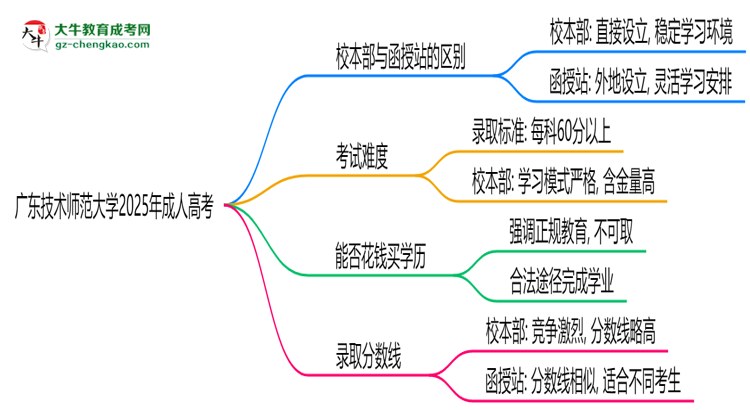 廣東技術(shù)師范大學(xué)2025年成人高考校本部和函授站哪個(gè)更好？思維導(dǎo)圖