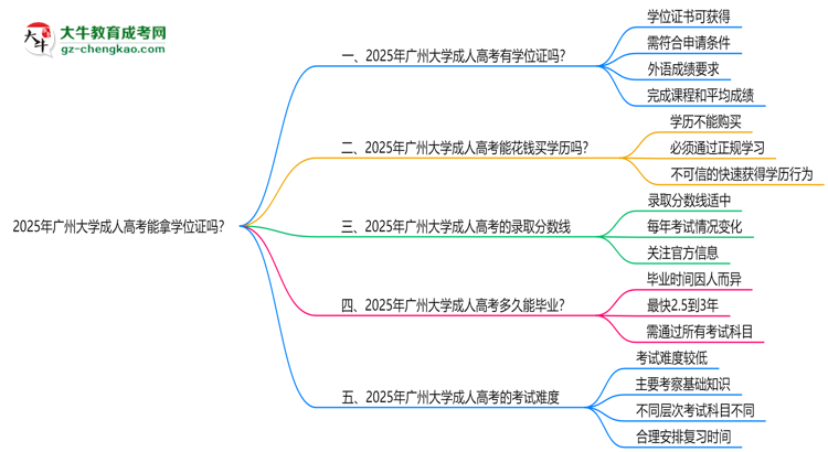2025年廣州大學(xué)成人高考能拿學(xué)位證嗎？思維導(dǎo)圖