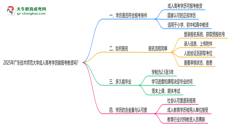 2025年廣東技術(shù)師范大學(xué)成人高考學(xué)歷能報(bào)考教資嗎？思維導(dǎo)圖