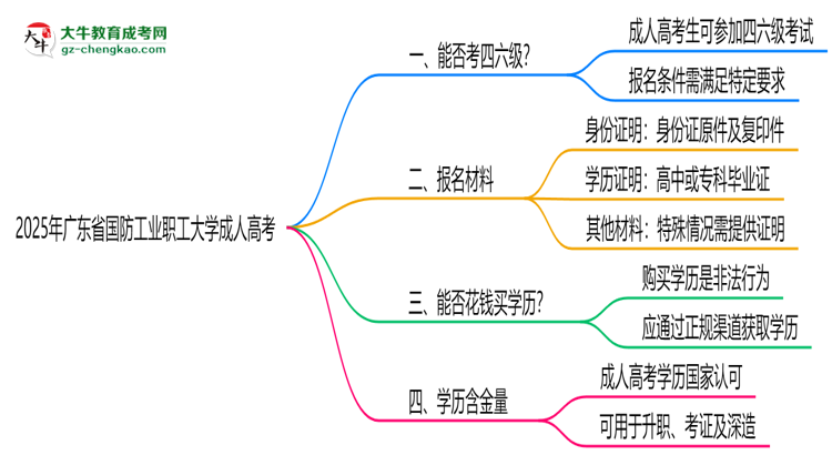 廣東省國防工業(yè)職工大學(xué)2025年成人高考生可不可以考四六級？思維導(dǎo)圖