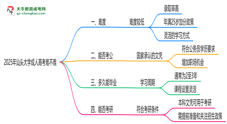 2025年汕頭大學(xué)成人高考難不難？思維導(dǎo)圖