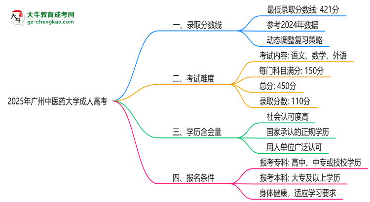 2025年廣州中醫(yī)藥大學成人高考錄取分數(shù)線是多少？思維導圖